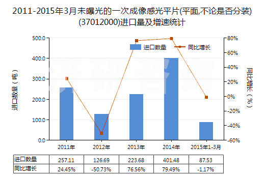 2011-2015年3月未曝光的一次成像感光平片(平面,不論是否分裝)(37012000)進口量及增速統(tǒng)計